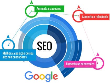 Otimização de Site SEO